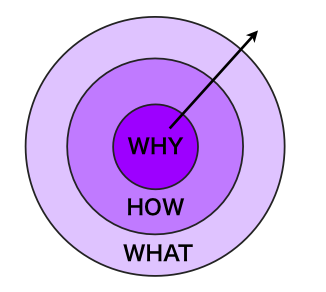 サイモン・シネックがリーダーの本質を説き明かすゴールデン・サークルって？：『WHYから始めよ！』中間記