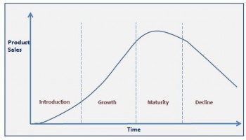 Product-Life-Cycle