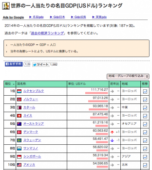 ALBRI-一人当たりGDP-top10