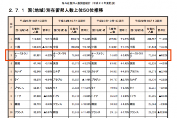 在留邦人数比較0604