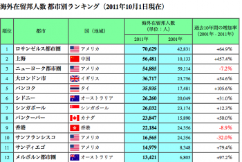 在留邦人都市別ランキング(0605)