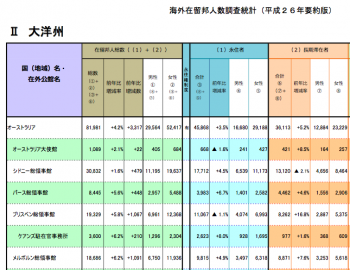 都市別在留邦人(0606)