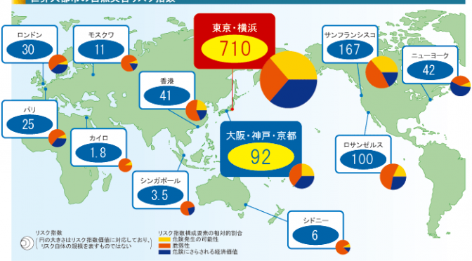 オーストラリア ライフスタイル＆ビジネス研究所：日本の自然災害リスク