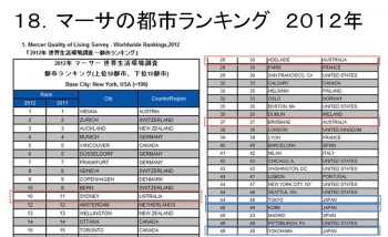 mercer-ranking