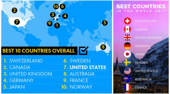 オーストラリア ライフスタイル＆ビジネス研究所：「世界最高の国ランキングTOP25」（ #8 オーストラリア）