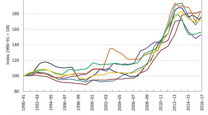 オーストラリア ライフスタイル＆ビジネス研究所：電力料金、2007年から10年間で63%上昇
