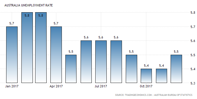 オーストラリア ライフスタイル＆ビジネス研究所：失業率 − 2017年12月