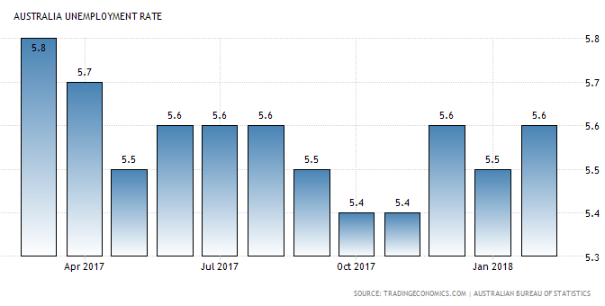 オーストラリア ライフスタイル＆ビジネス研究所：就業者数、17ヵ月連続増加で過去最長（失業率 − 2018年2月）