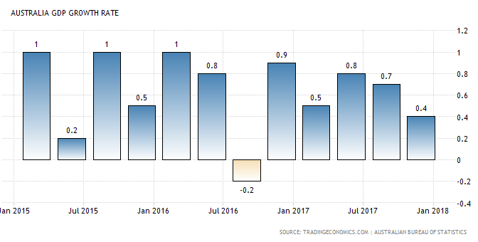 オーストラリア ライフスタイル＆ビジネス研究所：17年10〜12月期のGDP 前期比0.4％増