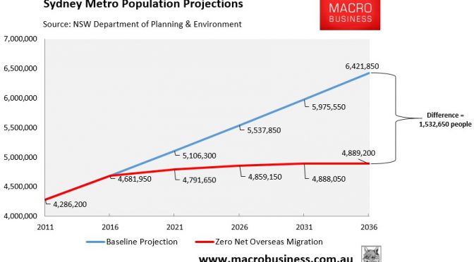 オーストラリア ライフスタイル＆ビジネス研究所：シドニーの人口 2036年までに600万人超えの見通し