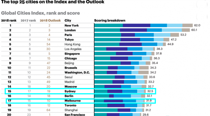 オーストラリア ライフスタイル＆ビジネス研究所：A.T. カーニー 2018年グローバル都市調査 ①（グローバル都市指標）