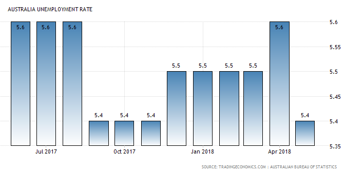 オーストラリア ライフスタイル＆ビジネス研究所：失業率 − 2018年5月