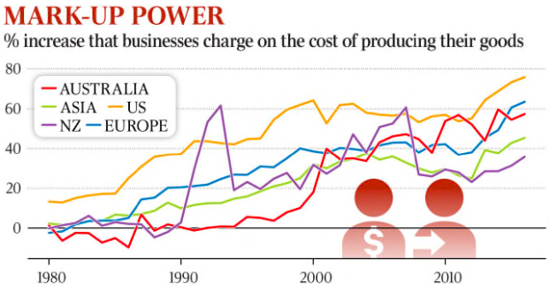 オーストラリア ライフスタイル＆ビジネス研究所：過去35年でモノ、サービスのマークアップ率 急上昇