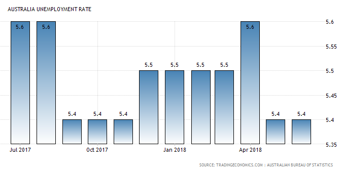 オーストラリア ライフスタイル＆ビジネス研究所：失業率 − 2018年6月