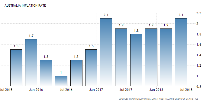 オーストラリア ライフスタイル＆ビジネス研究所：消費者物価、4～6月期前年比2.1％上昇