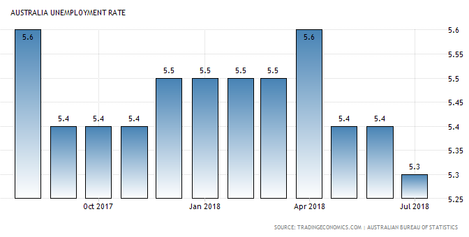 オーストラリア ライフスタイル & ビジネス研究所：失業率 − 2018年7月