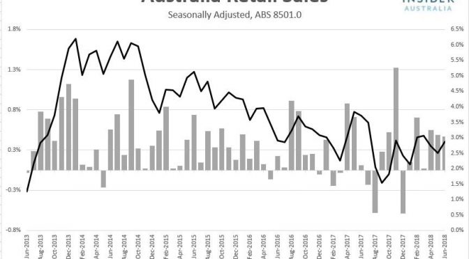 オーストラリア ライフスタイル＆ビジネス研究所：2018年 第2四半期（4-6月期）小売売上高 前期比1.2%増
