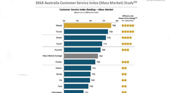 オーストラリア ライフスタイル & ビジネス研究所：マツダ、アフターサービスで3年連続最高評価