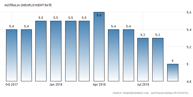 オーストラリア ライフスタイル & ビジネス研究所：失業率 − 2018年9月