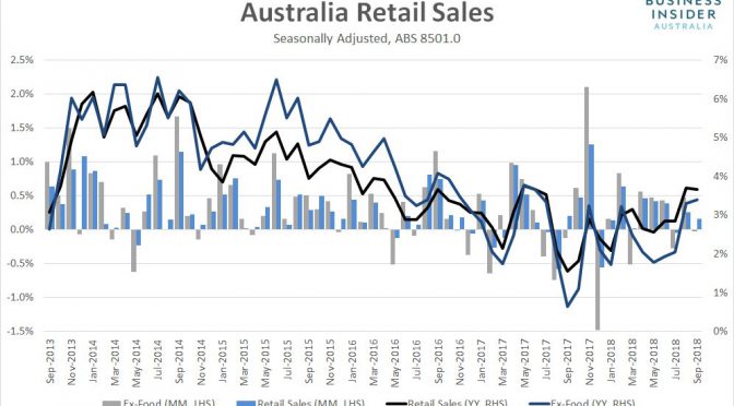 オーストラリア ライフスタイル & ビジネス研究所：9月小売売上高、前月比0.2%増で予想下回る