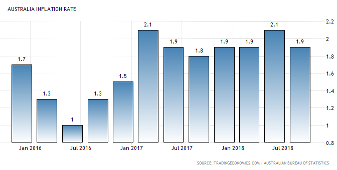 オーストラリア ライフスタイル & ビジネス研究所：消費者物価、7～9月期前年比1.9％上昇