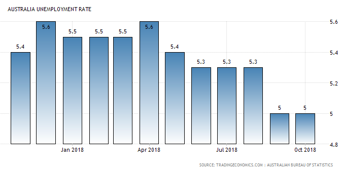 オーストラリア ライフスタイル & ビジネス研究所：失業率 − 2018年10月