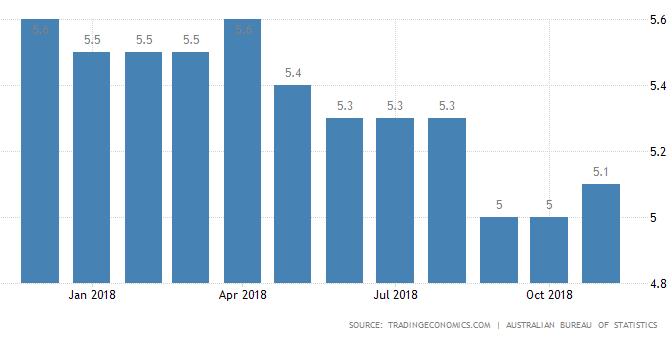 オーストラリア ライフスタイル & ビジネス研究所：失業率 − 2018年11月