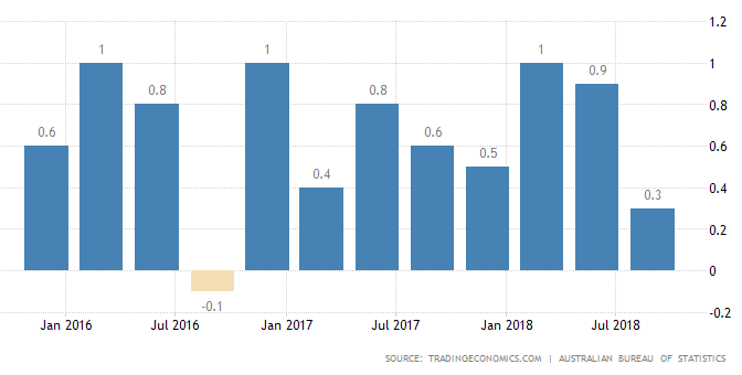 オーストラリア ライフスタイル & ビジネス研究所：18年7〜9月期のGDP前期比 0.3%増