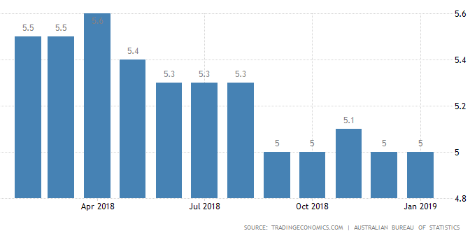 オーストラリア ライフスタイル & ビジネス研究所：失業率 − 2019年1月