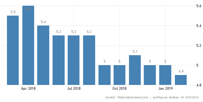 オーストラリア ライフスタイル＆ビジネス研究所：失業率 − 2019年2月
