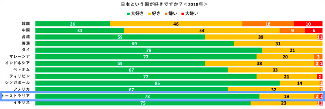 オーストラリア ライフスタイル＆ビジネス研究所：親日度調査、オーストラリア72%