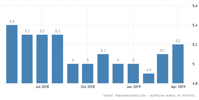 オーストラリア ライフスタイル＆ビジネス研究所：失業率 − 2019年4月