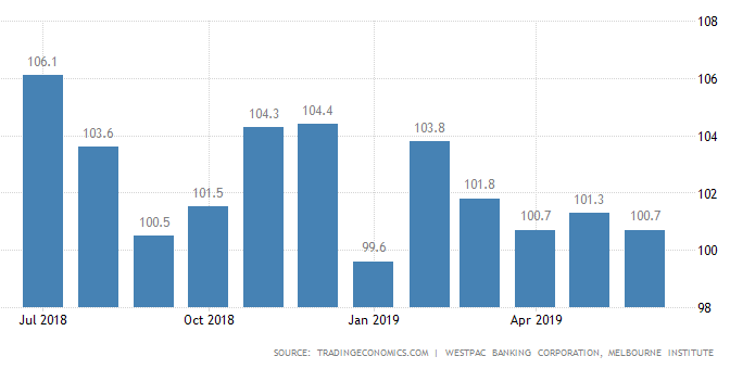 オーストラリア ライフスタイル＆ビジネス研究所：2019年6月 消費者マインド経済不安から0.6%下落