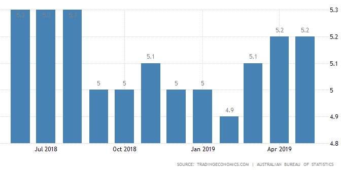 オーストラリア ライフスタイル＆ビジネス研究所：失業率 − 2019年5月