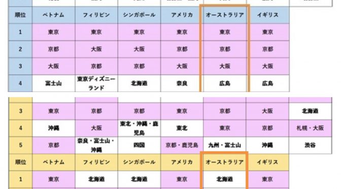 オーストラリア ライフスタイル＆ビジネス研究所：世界13カ国の親日度調査「今まで行ったことのある観光地」「今後行きたい観光地」