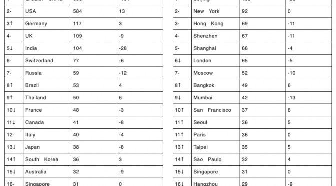 オーストラリア ライフスタイル＆ビジネス研究所：2019年版「世界の大富豪数国別ランキング」（#15オーストラリア）