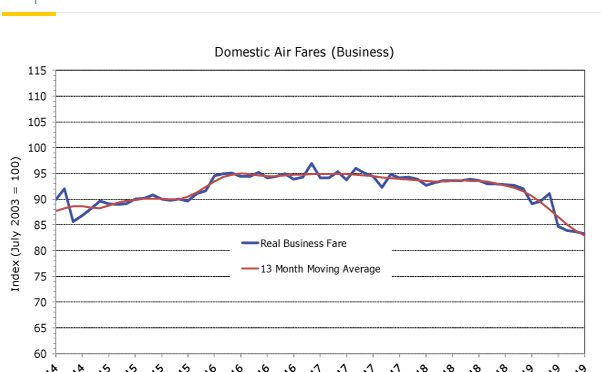 オーストラリア ライフスタイル＆ビジネス研究所：国内線ビジネスクラス、過去5年で最低価格に