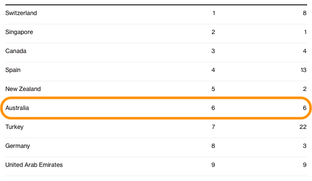 オーストラリア ライフスタイル＆ビジネス研究所：外国人が住みたい・働きたい国ランキング 2019年版（#6 オーストラリア）