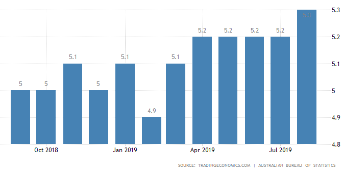 オーストラリア ライフスタイル＆ビジネス研究所：失業率 − 2019年8月