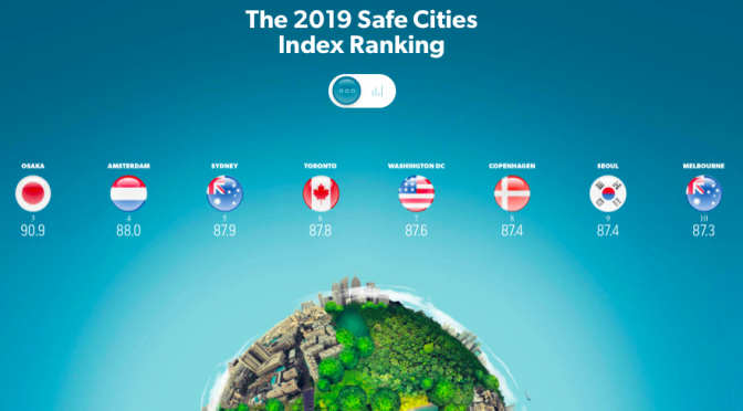 オーストラリア ライフスタイル＆ビジネス研究所：「世界の都市安全性ランキング」2019年のトップ30（#5 シドニー、#10 メルボルン ）