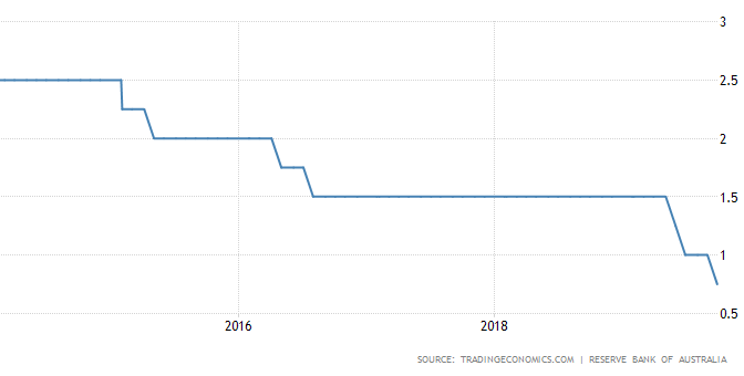 オーストラリア ライフスタイル & ビジネス研究所：政策金利、今年3度目の利下げで過去最低0.75%に