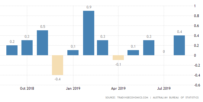 オーストラリア ライフスタイル & ビジネス研究所：2019年8月小売売上高 前月比0.4%増