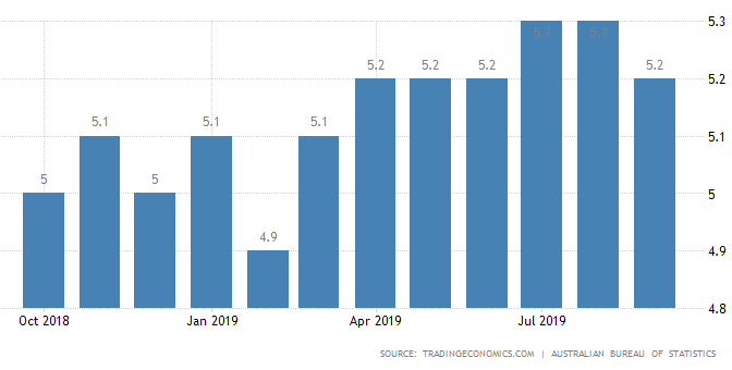 オーストラリア ライフスタイル＆ビジネス研究所：失業率 − 2019年9月