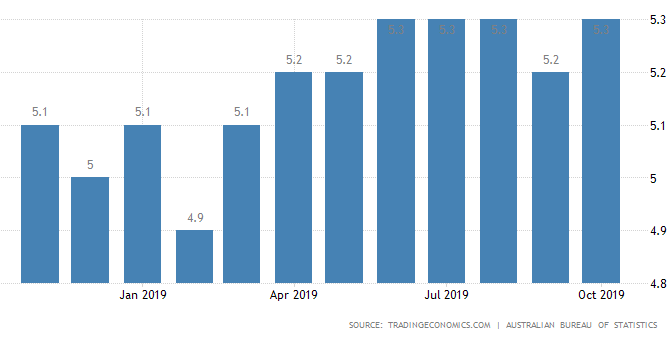 オーストラリア ライフスタイル＆ビジネス研究所：失業率 − 2019年10月