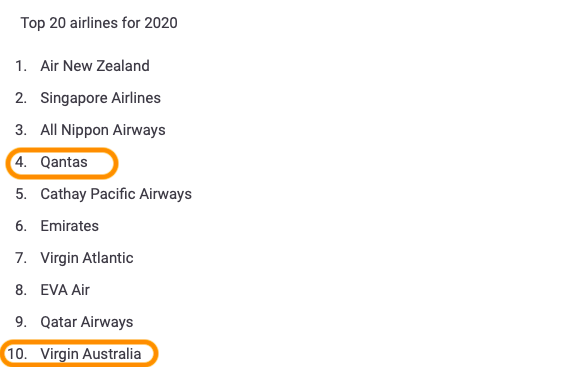 オーストラリア ライフスタイル＆ビジネス研究所：航空社格付け上位10社、オーストラリアから2社（#4 カンタス、#10 ヴァージン・オーストラリア）