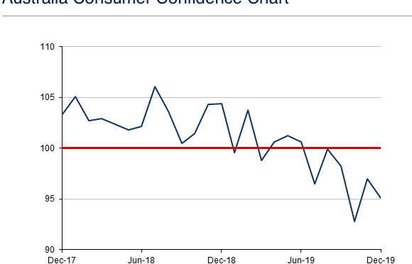オーストラリア ライフスタイル＆ビジネス研究所：2019年12月消費者マインド下落、下半期通じ悲観的