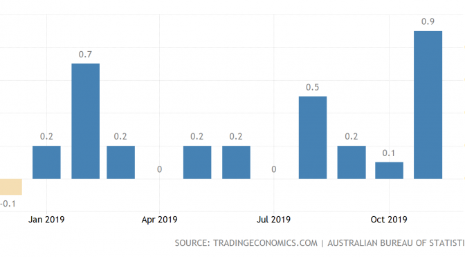 オーストラリア ライフスタイル＆ビジネス研究所：小売売上高、11月は予想上回る0.9％増