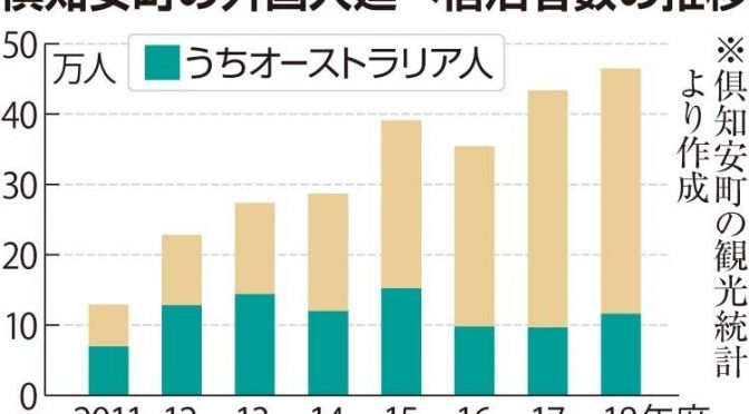 オーストラリア ライフスタイル＆ビジネス研究所：スキー客「ニセコ離れ」。宿泊料高騰で本州へ