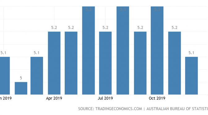 オーストラリア ライフスタイル＆ビジネス研究所：失業率 − 2019年12月