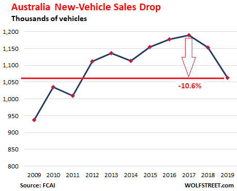オーストラリア ライフスタイル＆ビジネス研究所：2019年の新車販売7.8%減、8年ぶり低水準。森林火災が下押し